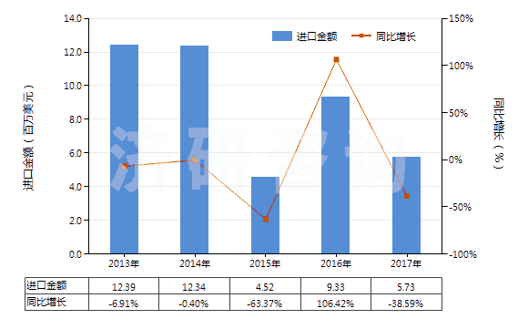 2013-2017年中國氨芐青霉素制劑(HS30041011)進(jìn)口總額及增速統(tǒng)計(jì)